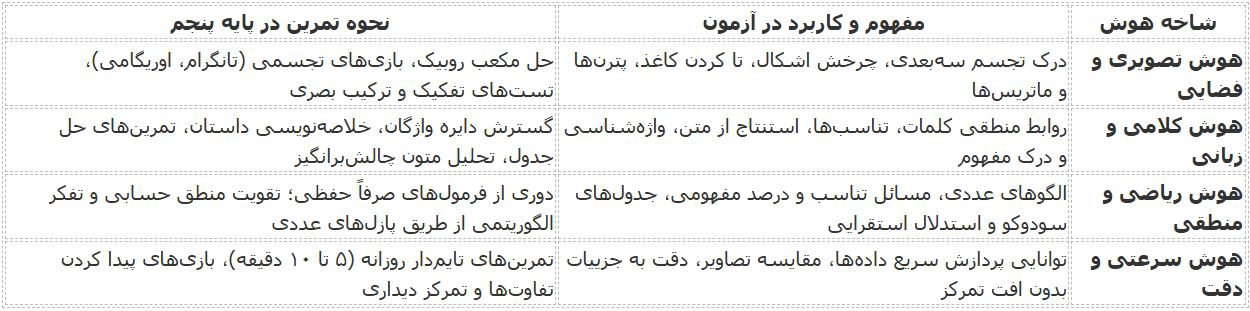 کالبدشکافی هوش در آزمون سمپاد؛ در پایه پنجم روی چه چیزی تمرکز کنیم؟- پایه پنجم؛ طلایی‌ترین زمان برای پایه‌ریزی قبولی در تیزهوشان ششم